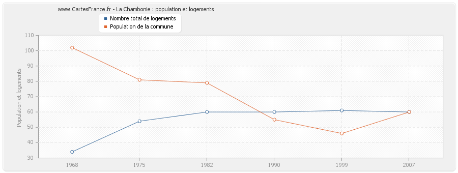 La Chambonie : population et logements